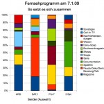 Zusammensetzung des Fernsehprogramms von ARD, SAT.1, Pro7 und 3 Sat